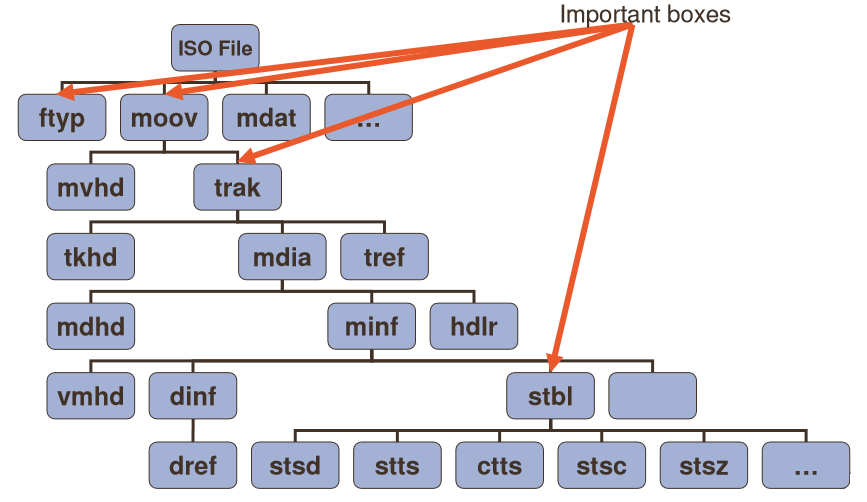 ISOBMFF Structure