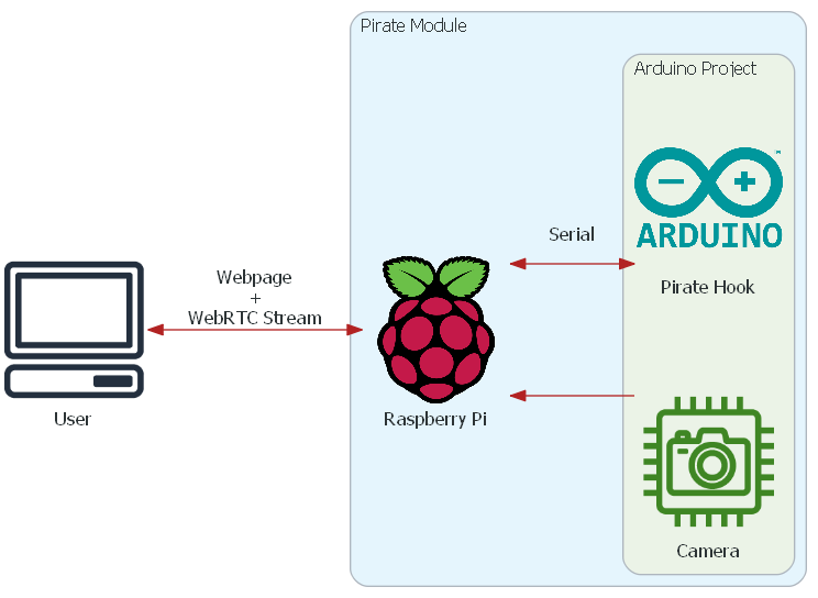 Architecture Overview